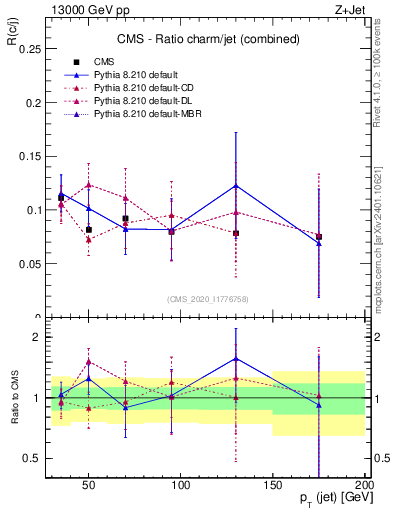 Plot of j.pt_j.pt in 13000 GeV pp collisions