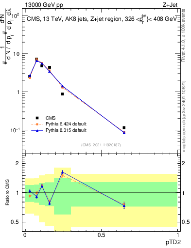 Plot of j.ptd2 in 13000 GeV pp collisions