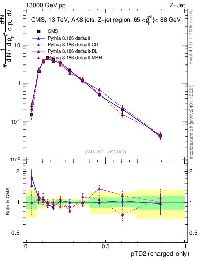 Plot of j.ptd2.c in 13000 GeV pp collisions