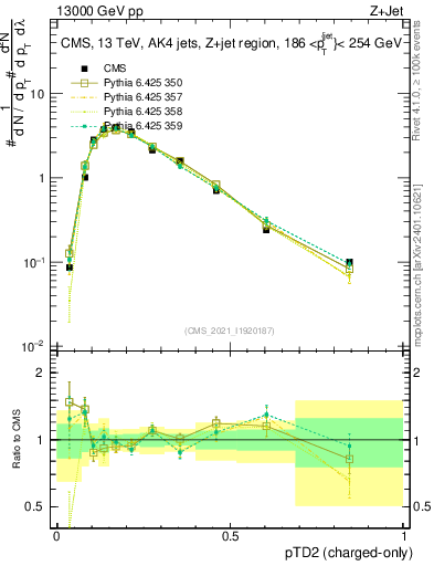 Plot of j.ptd2.c in 13000 GeV pp collisions