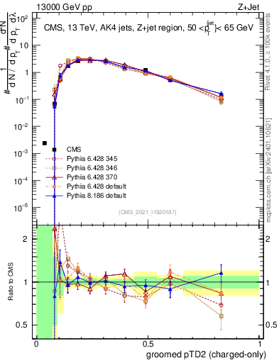 Plot of j.ptd2.gc in 13000 GeV pp collisions