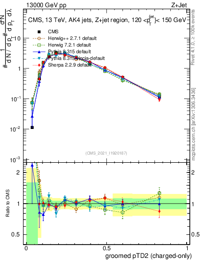 Plot of j.ptd2.gc in 13000 GeV pp collisions