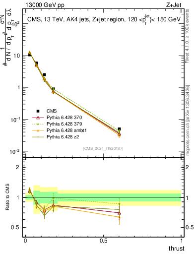 Plot of j.thrust in 13000 GeV pp collisions