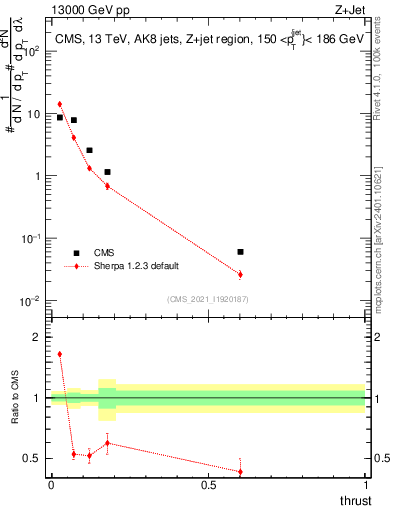 Plot of j.thrust in 13000 GeV pp collisions