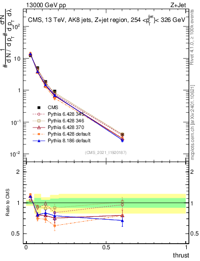 Plot of j.thrust in 13000 GeV pp collisions