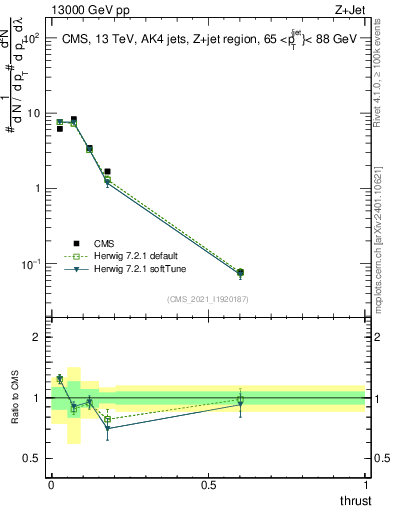 Plot of j.thrust in 13000 GeV pp collisions