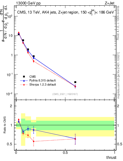 Plot of j.thrust in 13000 GeV pp collisions