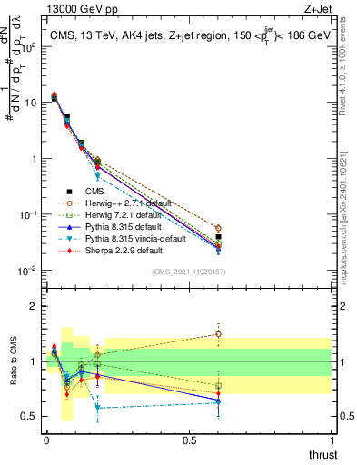 Plot of j.thrust in 13000 GeV pp collisions