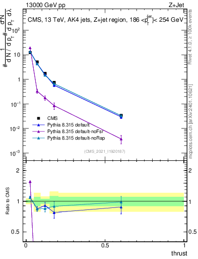 Plot of j.thrust in 13000 GeV pp collisions