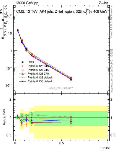 Plot of j.thrust in 13000 GeV pp collisions