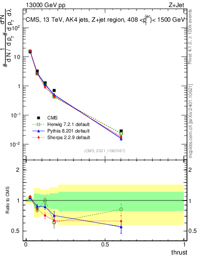 Plot of j.thrust in 13000 GeV pp collisions