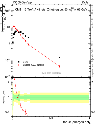 Plot of j.thrust.c in 13000 GeV pp collisions