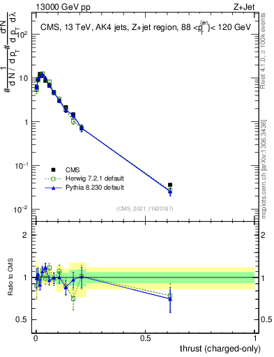 Plot of j.thrust.c in 13000 GeV pp collisions