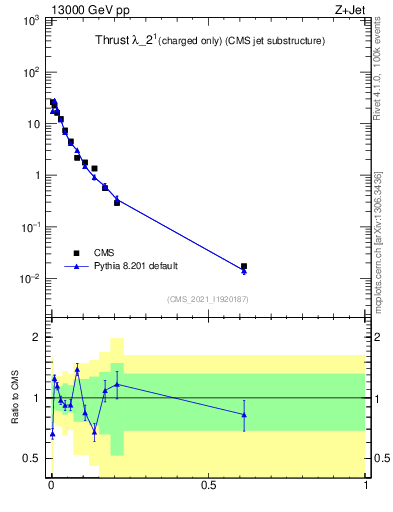 Plot of j.thrust.c in 13000 GeV pp collisions