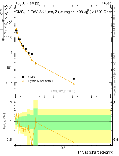 Plot of j.thrust.c in 13000 GeV pp collisions