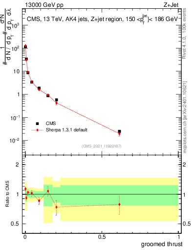 Plot of j.thrust.g in 13000 GeV pp collisions
