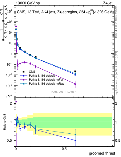 Plot of j.thrust.g in 13000 GeV pp collisions