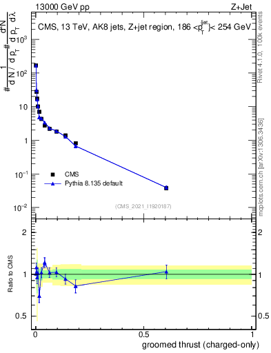 Plot of j.thrust.gc in 13000 GeV pp collisions