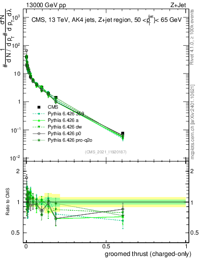 Plot of j.thrust.gc in 13000 GeV pp collisions