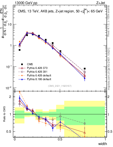Plot of j.width in 13000 GeV pp collisions