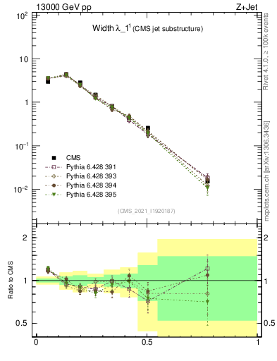 Plot of j.width in 13000 GeV pp collisions