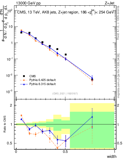 Plot of j.width in 13000 GeV pp collisions