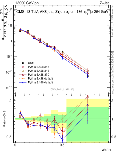 Plot of j.width in 13000 GeV pp collisions