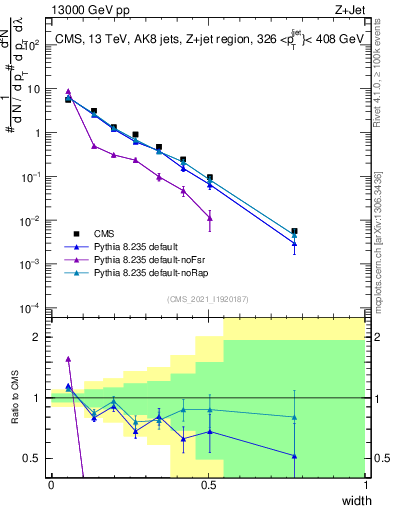 Plot of j.width in 13000 GeV pp collisions