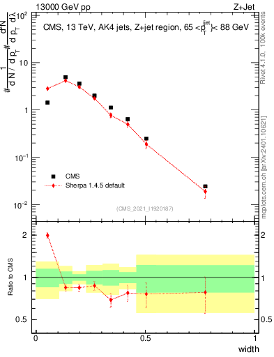 Plot of j.width in 13000 GeV pp collisions