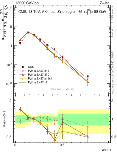 Plot of j.width in 13000 GeV pp collisions