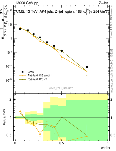Plot of j.width in 13000 GeV pp collisions