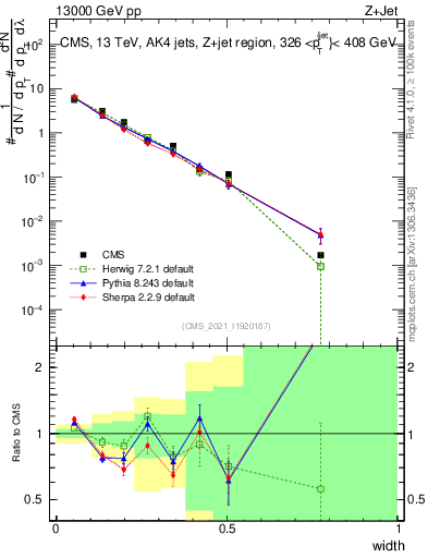 Plot of j.width in 13000 GeV pp collisions