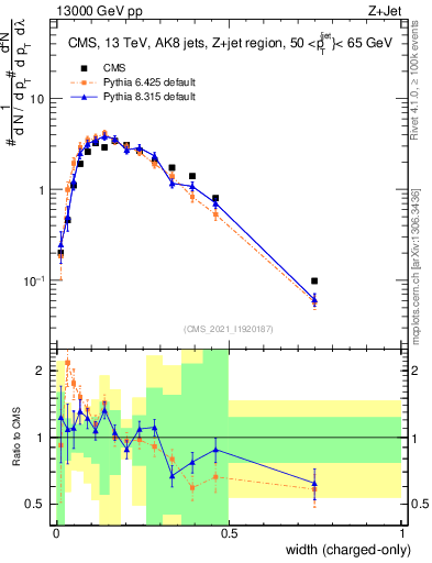Plot of j.width.c in 13000 GeV pp collisions