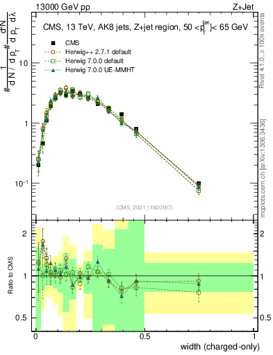 Plot of j.width.c in 13000 GeV pp collisions