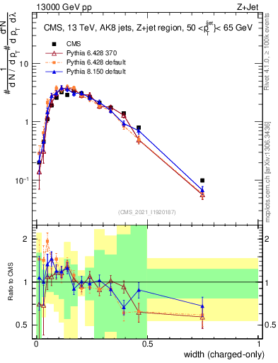 Plot of j.width.c in 13000 GeV pp collisions