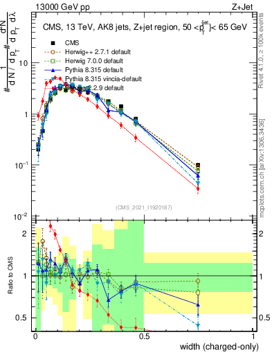 Plot of j.width.c in 13000 GeV pp collisions