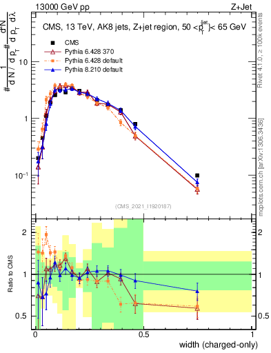 Plot of j.width.c in 13000 GeV pp collisions