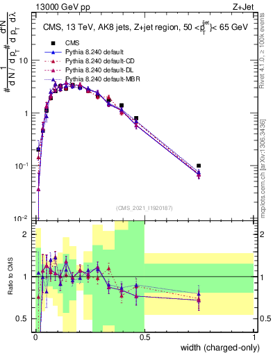Plot of j.width.c in 13000 GeV pp collisions