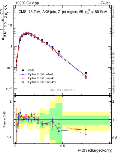 Plot of j.width.c in 13000 GeV pp collisions