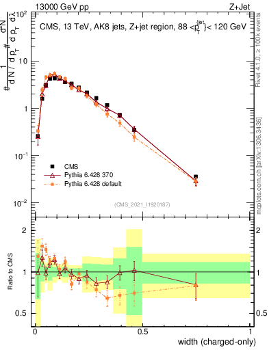 Plot of j.width.c in 13000 GeV pp collisions