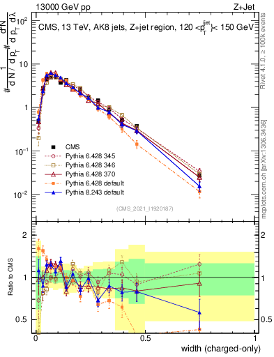 Plot of j.width.c in 13000 GeV pp collisions