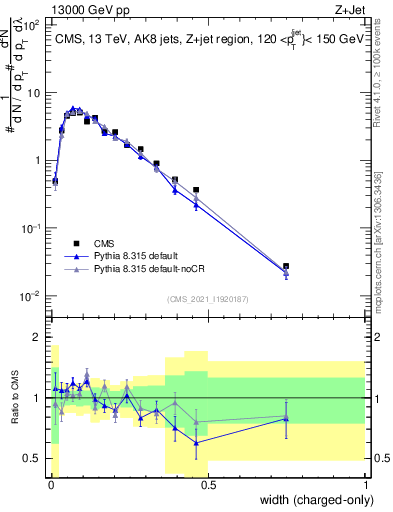 Plot of j.width.c in 13000 GeV pp collisions