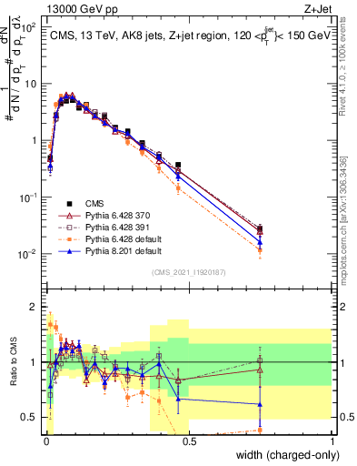 Plot of j.width.c in 13000 GeV pp collisions