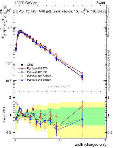 Plot of j.width.c in 13000 GeV pp collisions