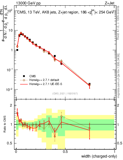 Plot of j.width.c in 13000 GeV pp collisions