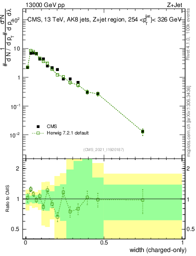 Plot of j.width.c in 13000 GeV pp collisions