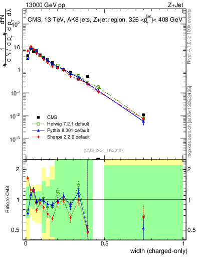 Plot of j.width.c in 13000 GeV pp collisions