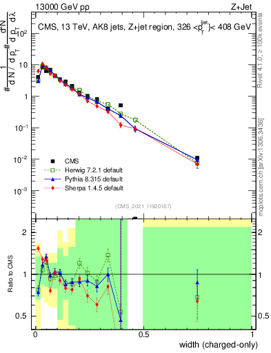 Plot of j.width.c in 13000 GeV pp collisions