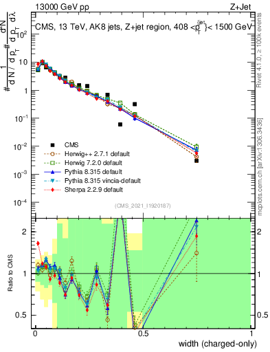 Plot of j.width.c in 13000 GeV pp collisions