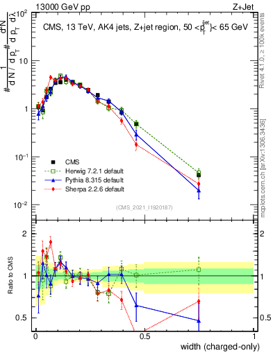 Plot of j.width.c in 13000 GeV pp collisions